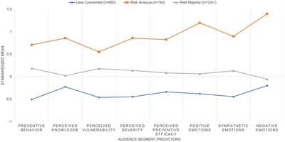 Profile identification and characterization of risk perceptions and preventive behaviors during the COVID-19 pandemic: A latent profile analysis
